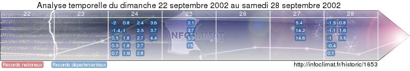 analyse temporelle de l'événement